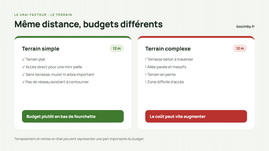 Comparaison du coût de raccordement d’un studio de jardin sur un terrain plat et accessible ou sur un terrain complexe avec terrasse, pavés et pente
