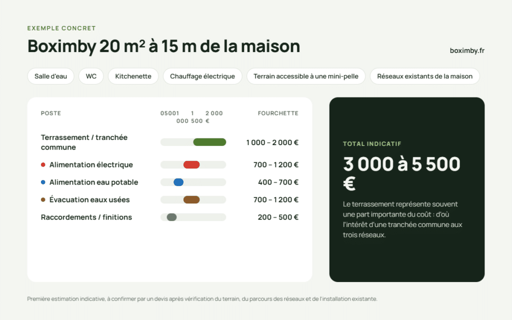 Exemple de budget de raccordement d’un studio Boximby de 20 m² situé à 15 mètres de la maison, avec le détail des travaux et des coûts indicatifs