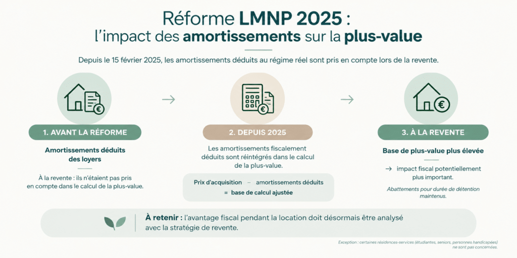 Réforme LMNP 2025 et impact des amortissements sur la plus-value
