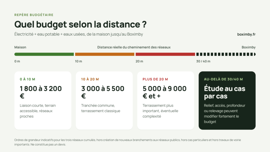 Budget indicatif du raccordement des trois réseaux d’un studio de jardin selon la distance entre la maison et le bâtiment