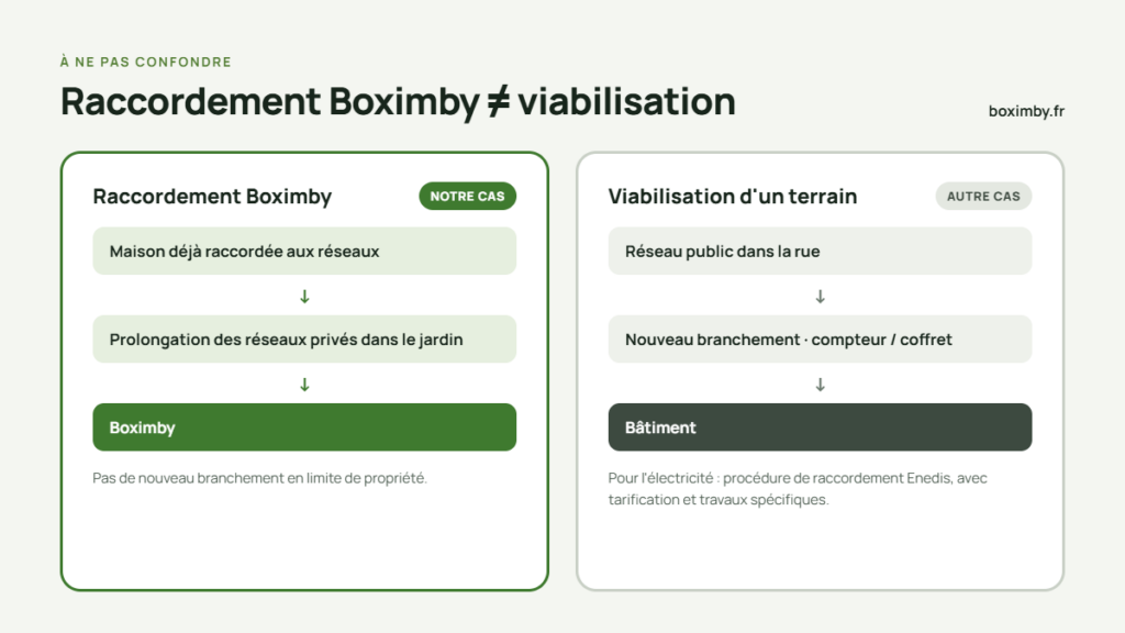 Comparaison entre le prolongement des réseaux privés de la maison vers un studio de jardin et la création de nouveaux branchements publics pour viabiliser un terrain